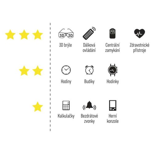 EMOS B1532, GP Lítium gombelem CR2032 5db/bliszter