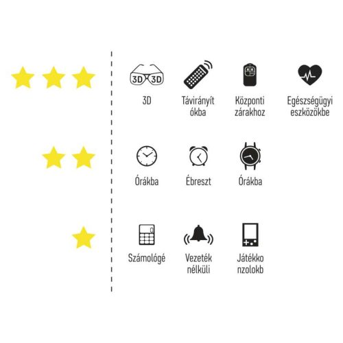 EMOS B1532, GP Lítium gombelem CR2032 5db/bliszter