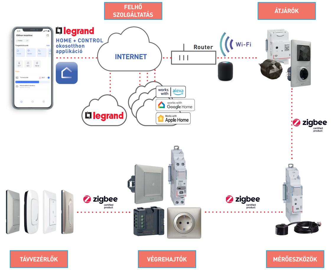 Legrand okosotthon kialakítása